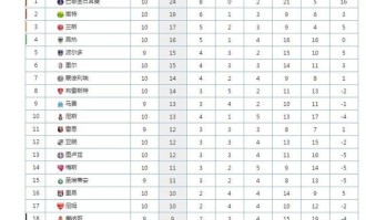 巴黎主场大胜里昂登顶积分榜  